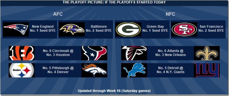 2011 NFL Playoff Picture